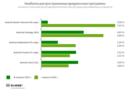 Топ вредоносных приложений для Android — I квартал 2026