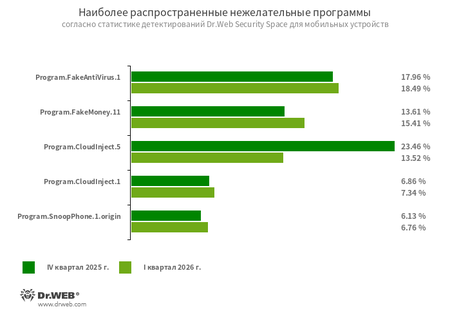 Топ нежелательных приложений для Android — I квартал 2026
