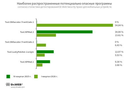 Топ потенциально опасного ПО (riskware) для Android — I квартал 2026