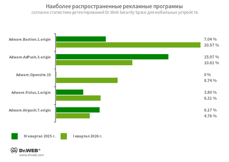Топ рекламных приложений (adware) для Android — I квартал 2026