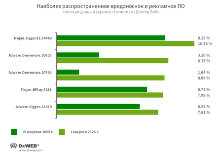 Топ типов угроз I квартала 2026 года по данным Dr.Web