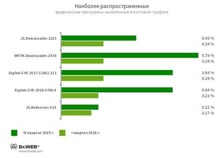 Топ угроз в почтовом трафике I квартала 2026 года